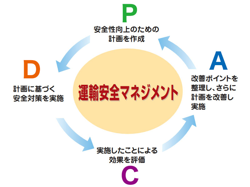 運輸安全マネジメント